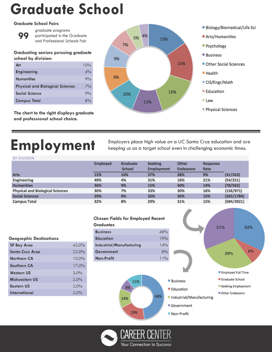 First Destination 2012-2013 Survey Results